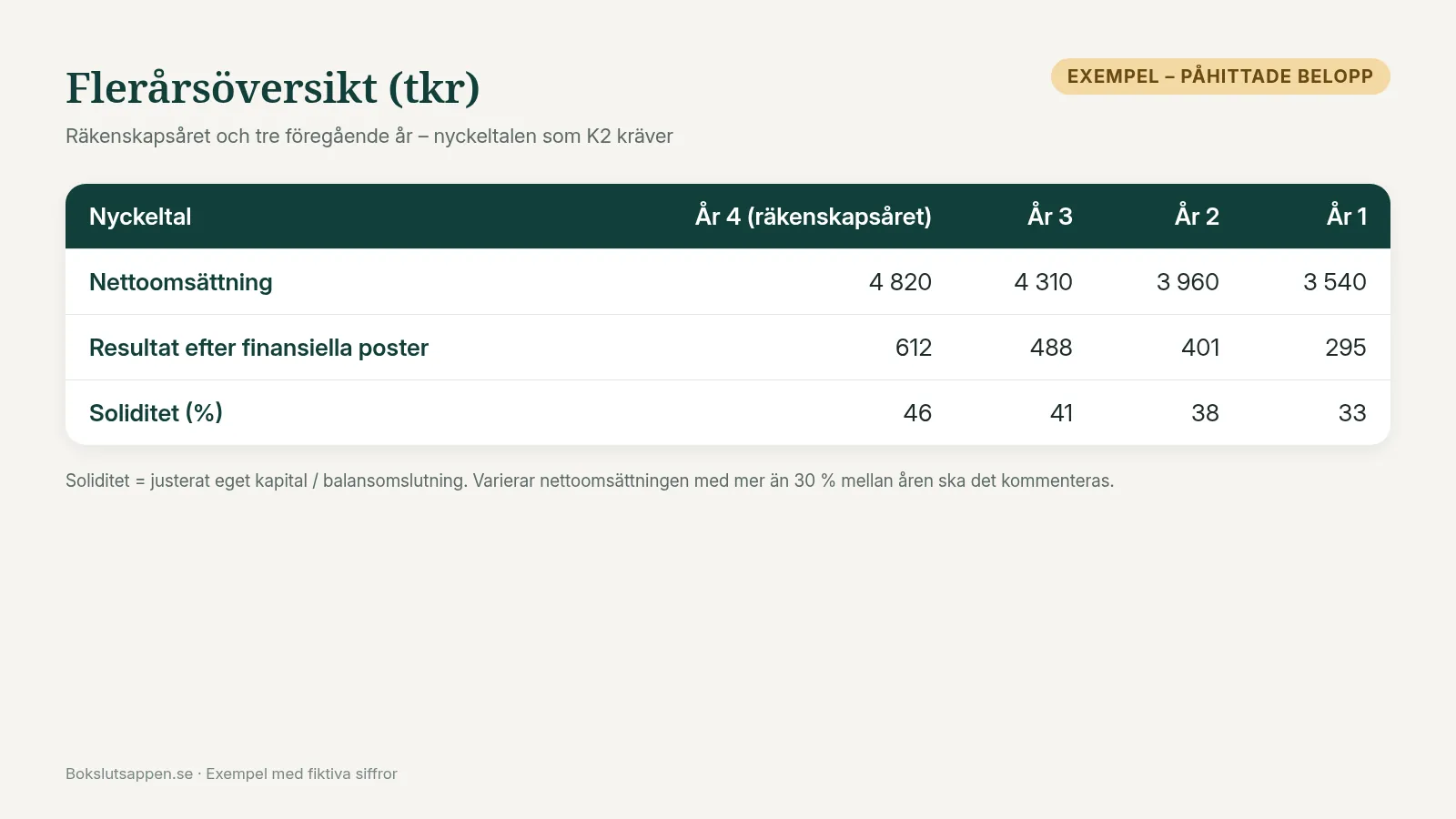 Exempel på flerårsöversikt med nettoomsättning, resultat efter finansiella poster och soliditet i en K2-förvaltningsberättelse