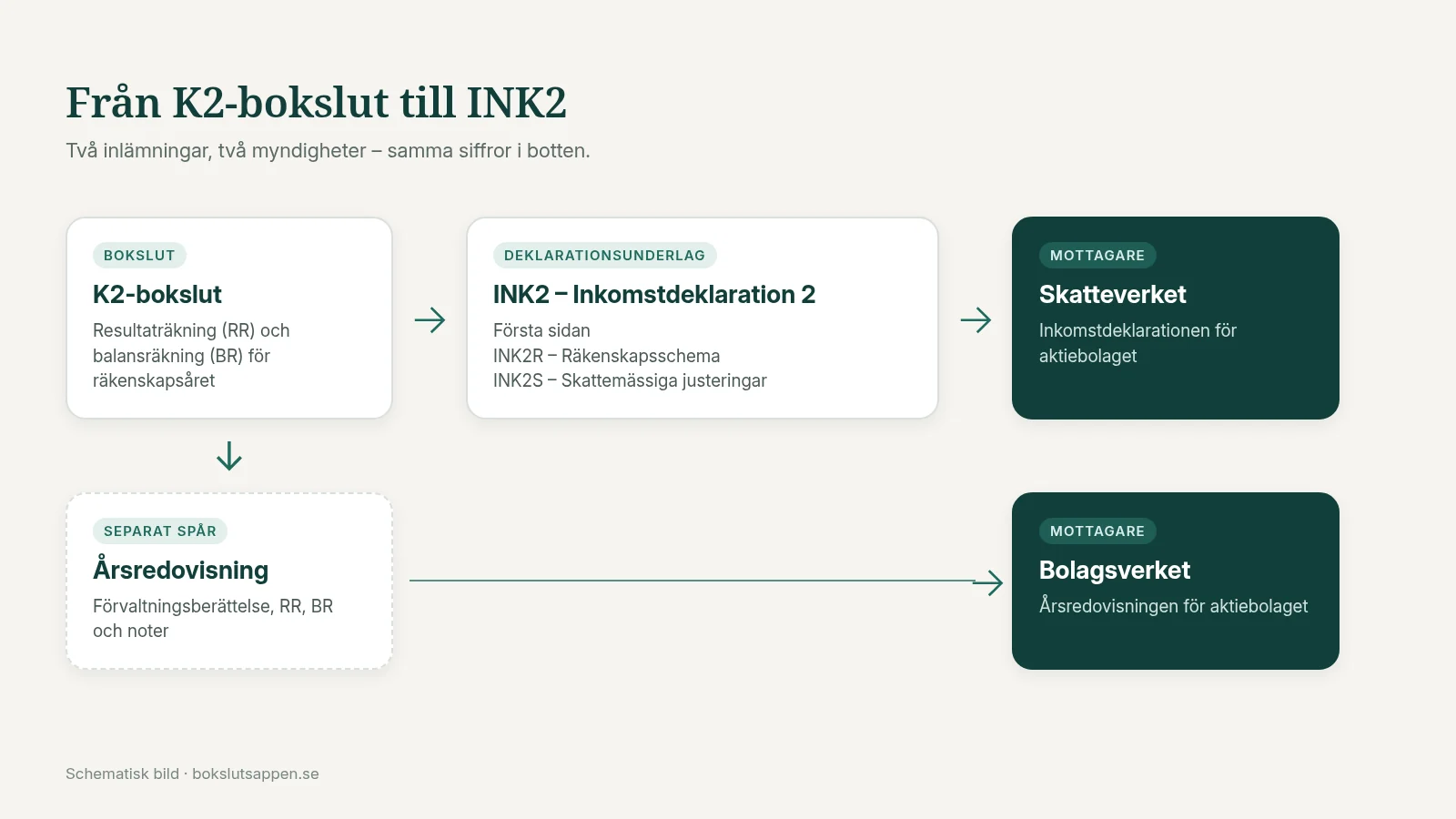 Flöde från K2-bokslut till INK2 hos Skatteverket och årsredovisning hos Bolagsverket