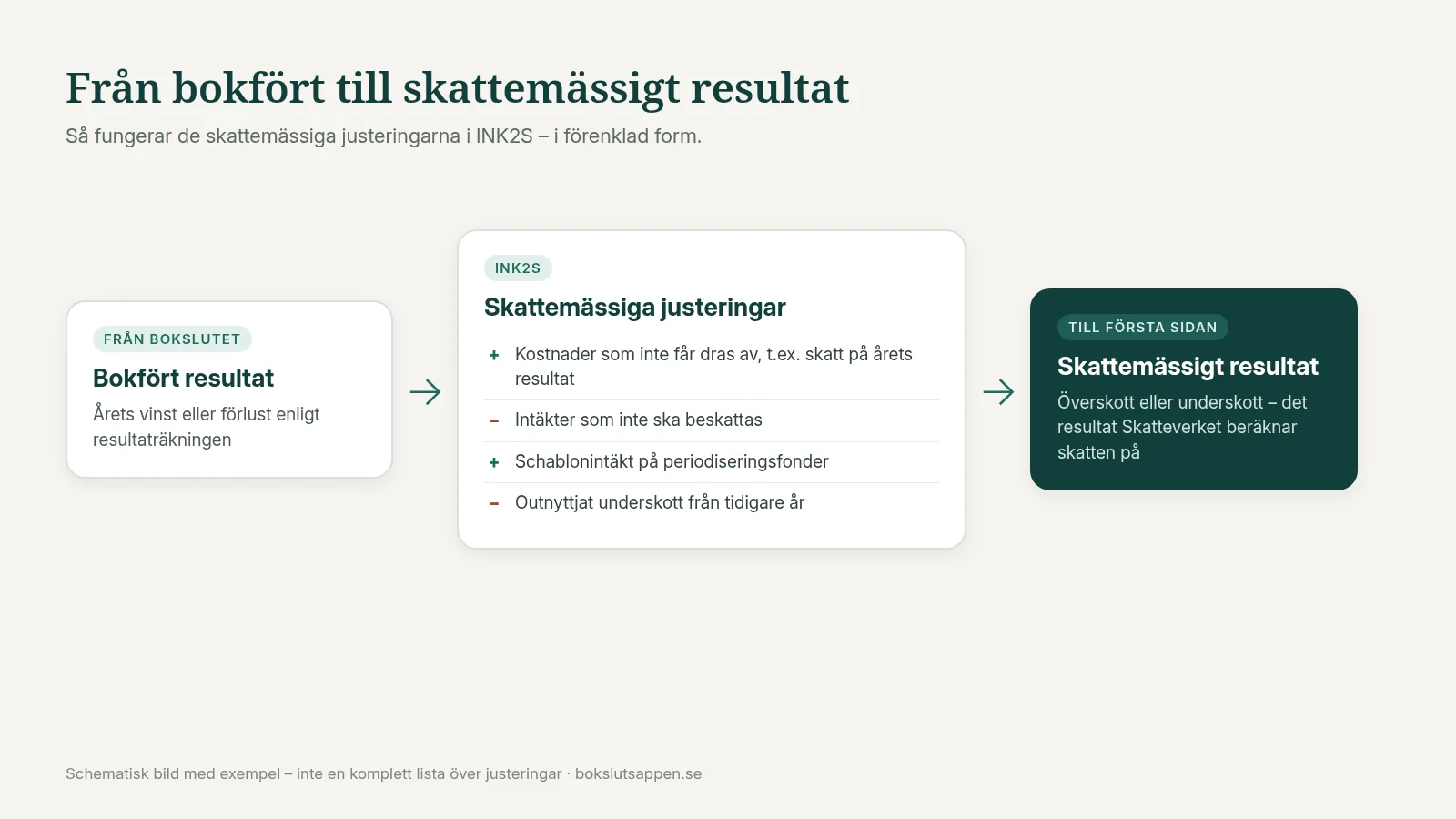 Från bokfört resultat till skattemässigt resultat i ett aktiebolags INK2